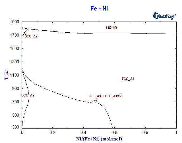 Fe-Ni Phase Diagram