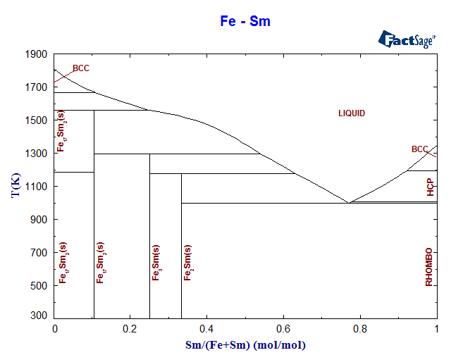 Fe-Sm Phase Diagram
