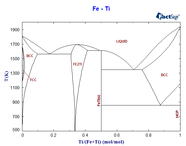 Fe-Ti Phase Diagram