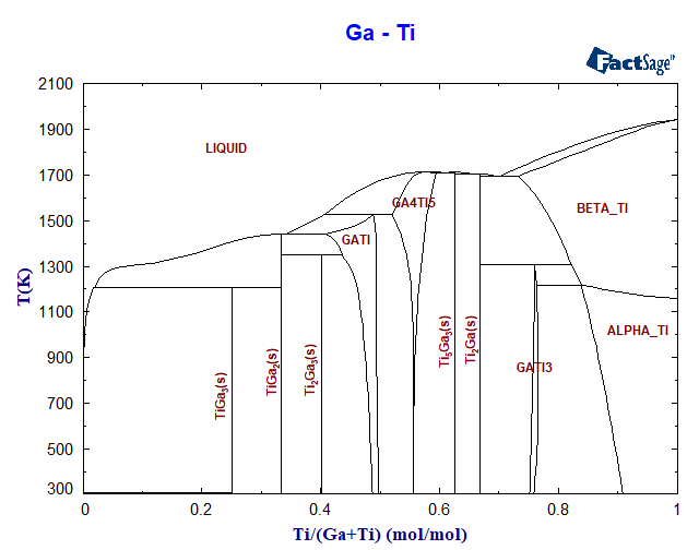 Ga-Ti Phase Diagram