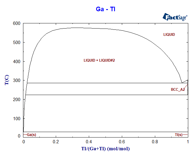 Ga-Tl Phase Diagram