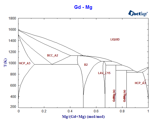 Gd-Mg Phase Diagram