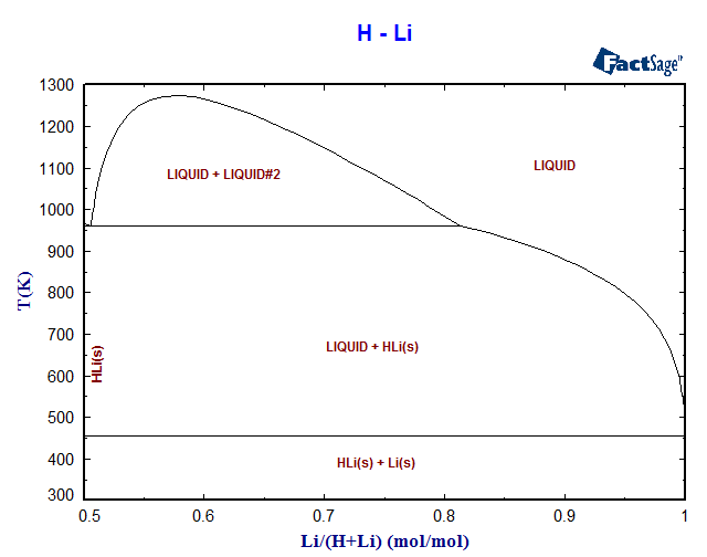 H-Li Phase Diagram
