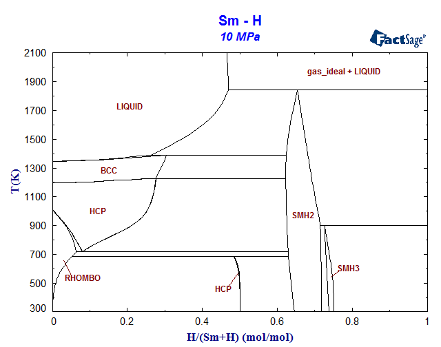H-Sm Phase Diagram 2