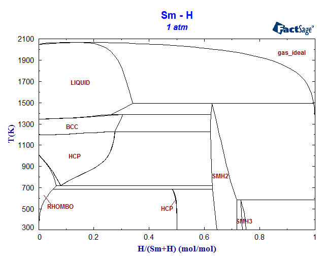 H-Sm Phase Diagram