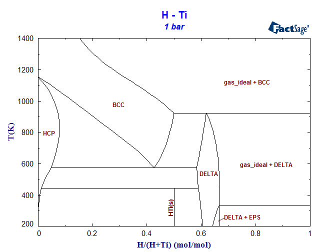 H-Ti Phase Diagram
