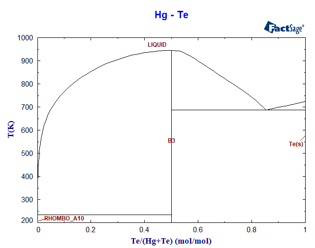 Cd-Te Phase Diagram