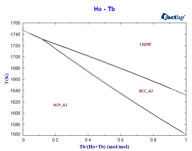 Ho-Tb Phase Diagram