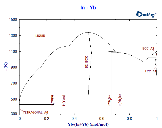In-Yb Phase Diagram