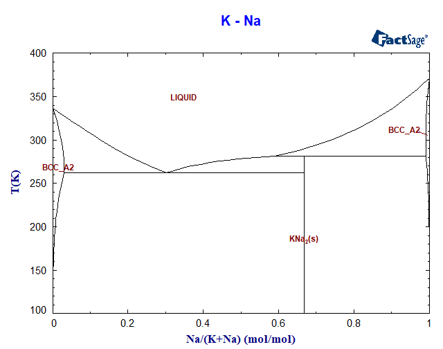 K-Na Phase Diagram