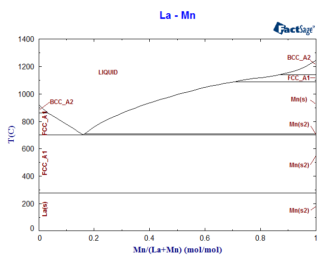 La-Mn Phase Diagram