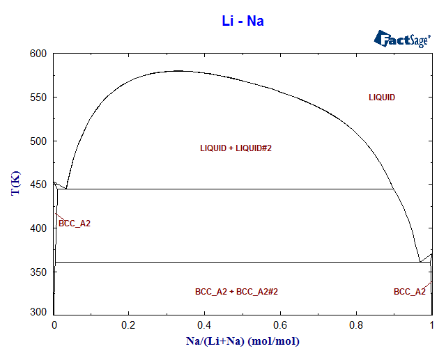Li-Na Phase Diagram