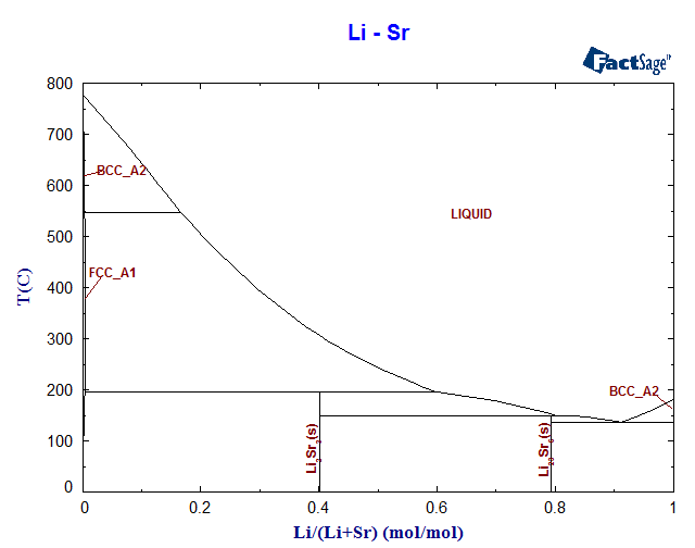 Li-Sr Phase Diagram