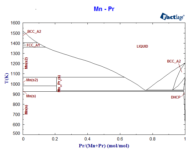 Mn-Pr Phase Diagram