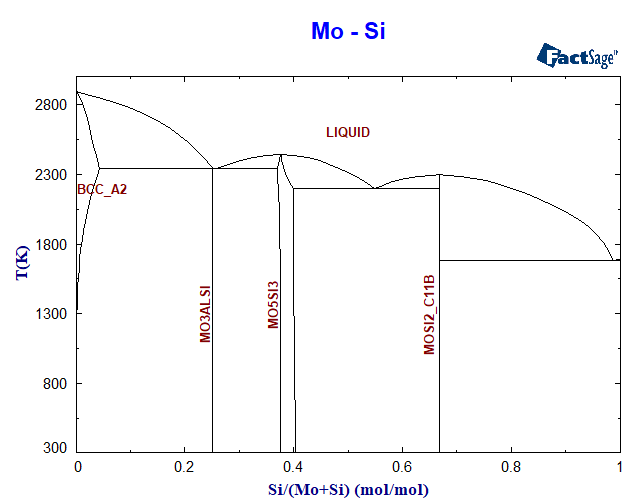 Mo-Si Phase Diagram
