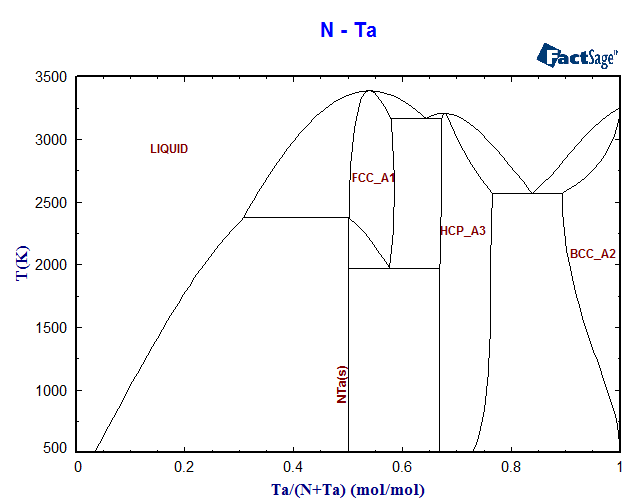 N-Ta Phase Diagram