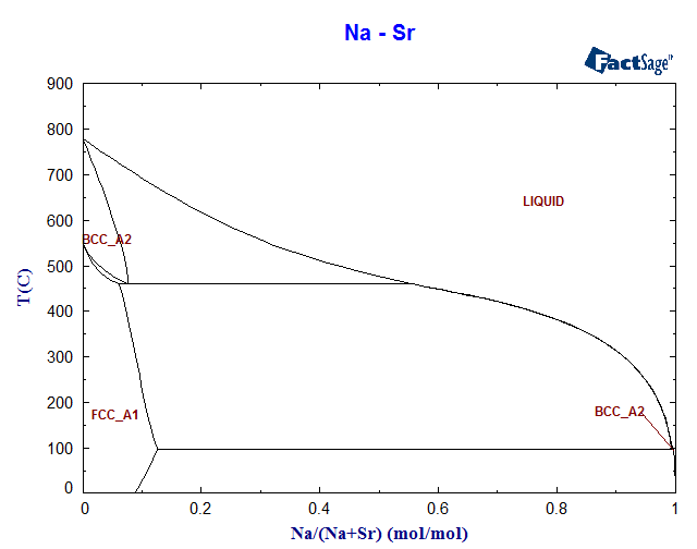 Na-Sr Phase Diagram