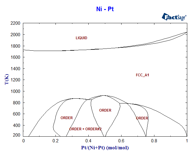 Ni-Pt Phase Diagram