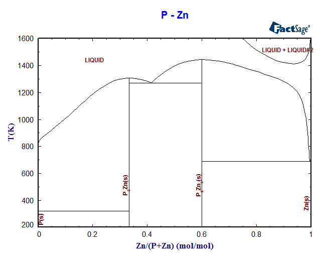 P-Zn Phase Diagram