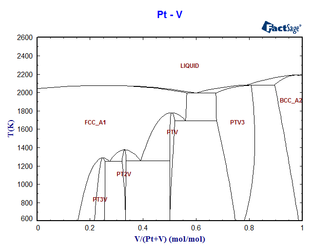 Pt-V Phase Diagram