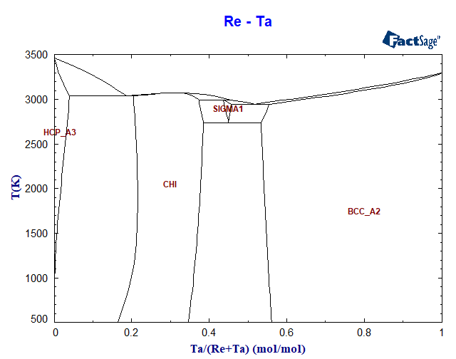 Re-Ta Phase Diagram