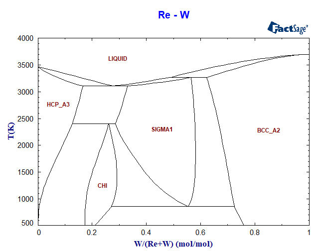 Re-W Phase Diagram