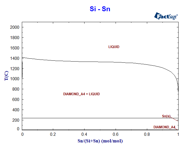 Si-Sn Phase Diagram