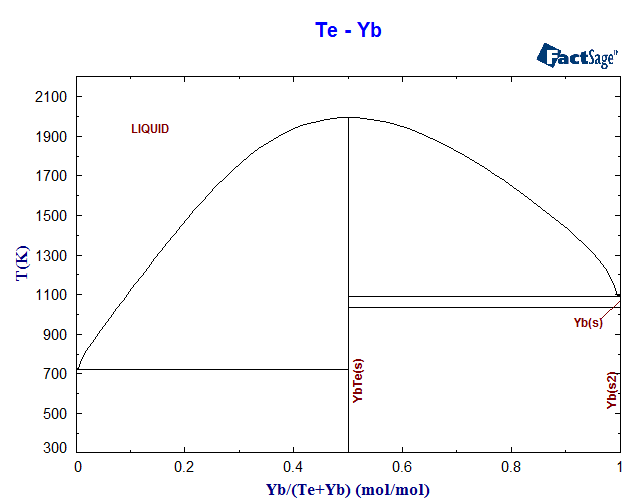 Te-Yb Phase Diagram
