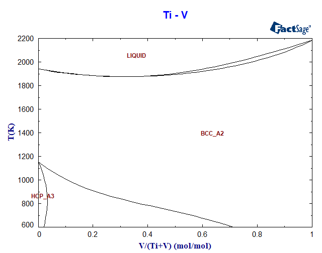 Ti-V Phase Diagram