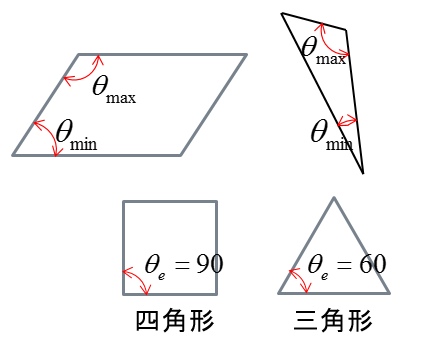 歪み度 歪み度