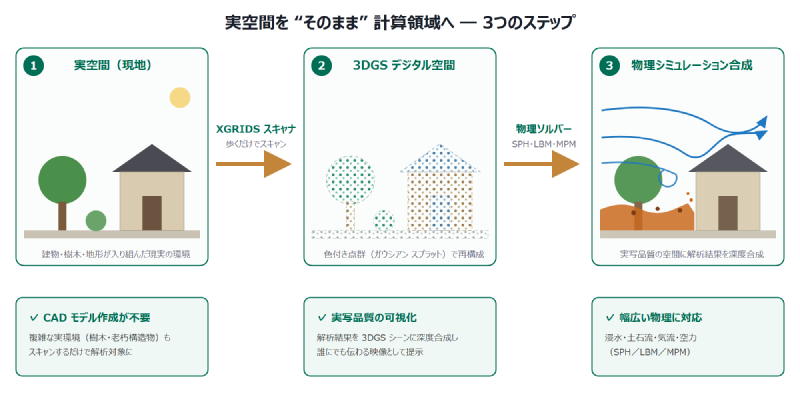 実空間から3DGS、物理シミュレーションへの流れ