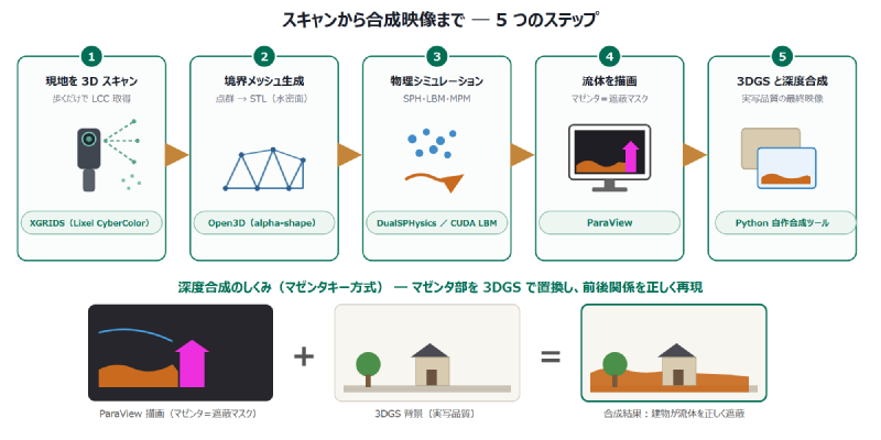 3DGSから物理シミュレーション、合成までのワークフロー