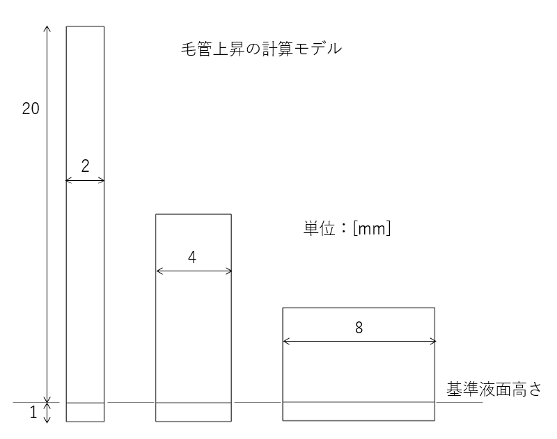 毛管上昇モデル