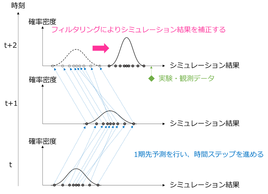 データ同化 | RCCM 流体グループ