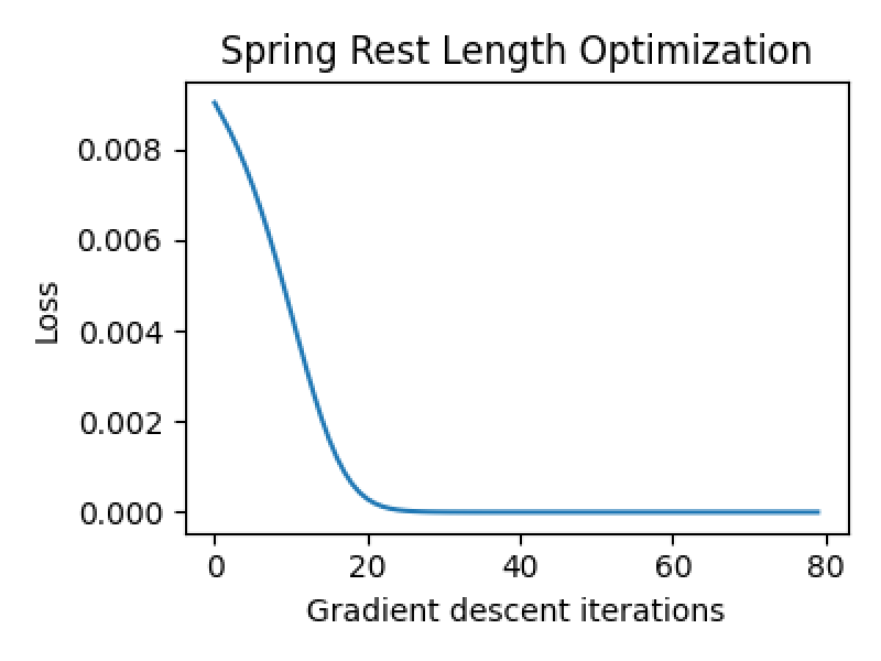 spring_rest_length_loss