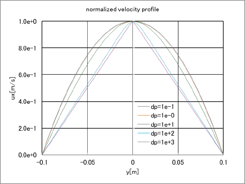 正規化流速分布