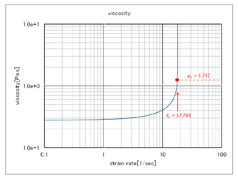 粘度グラフ