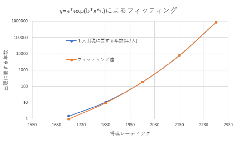 レーティングと1人出現年数のフィッティング