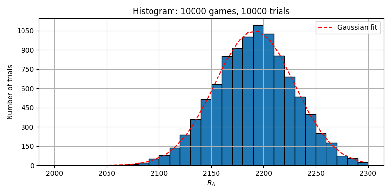 10000対局を100トライアルした場合のヒストグラム