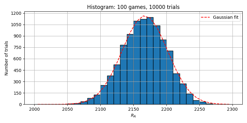 100対局を100トライアルした場合のヒストグラム