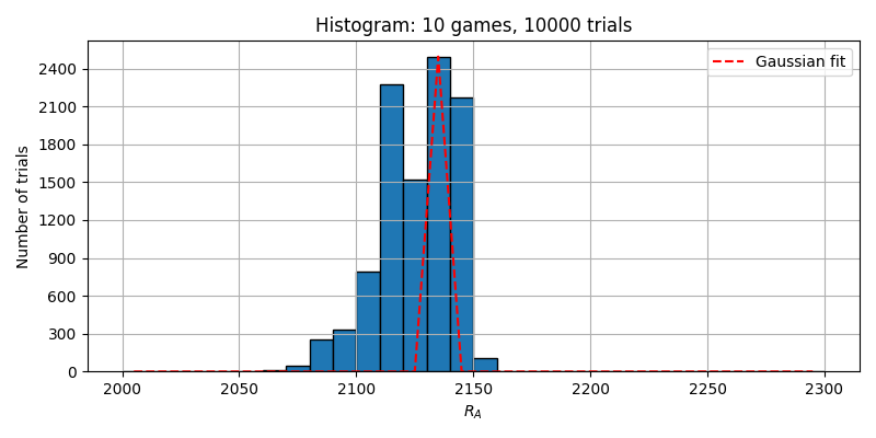 10対局を100トライアルした場合のヒストグラム