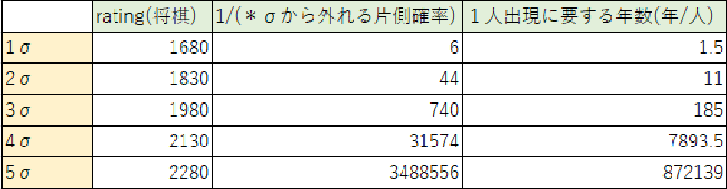 レーティングと1人出現年数の表