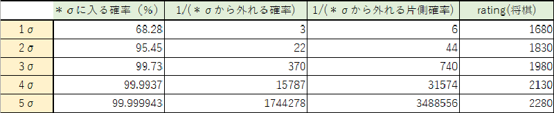 将棋のレーティングにおける、標準偏差σと確率の関係
