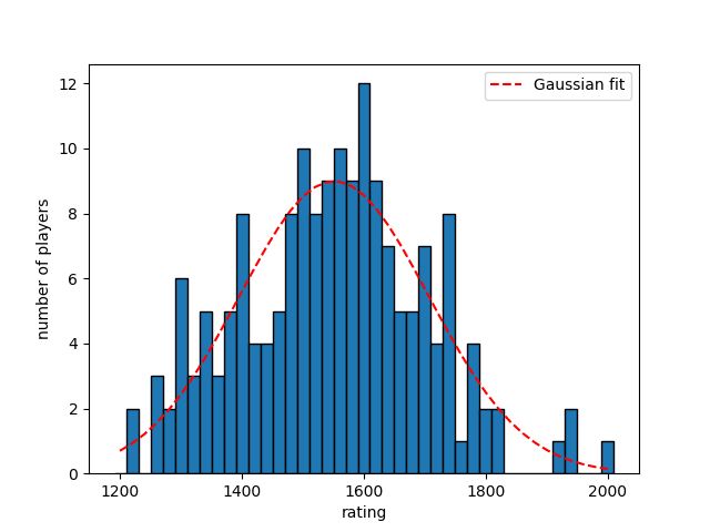 将棋棋士レーティングの度数分布のガウス分布フィッティング