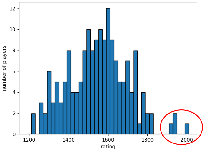 将棋棋士レーティングの度数分布