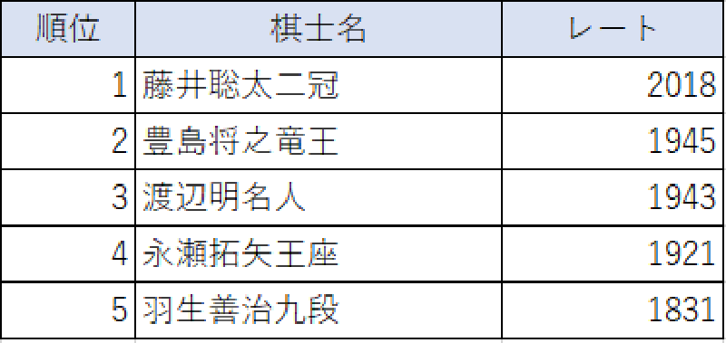 上位5人のレート