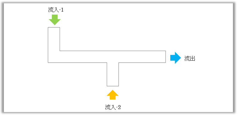 複数の流入境界