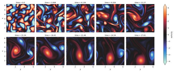 渦度コンター図