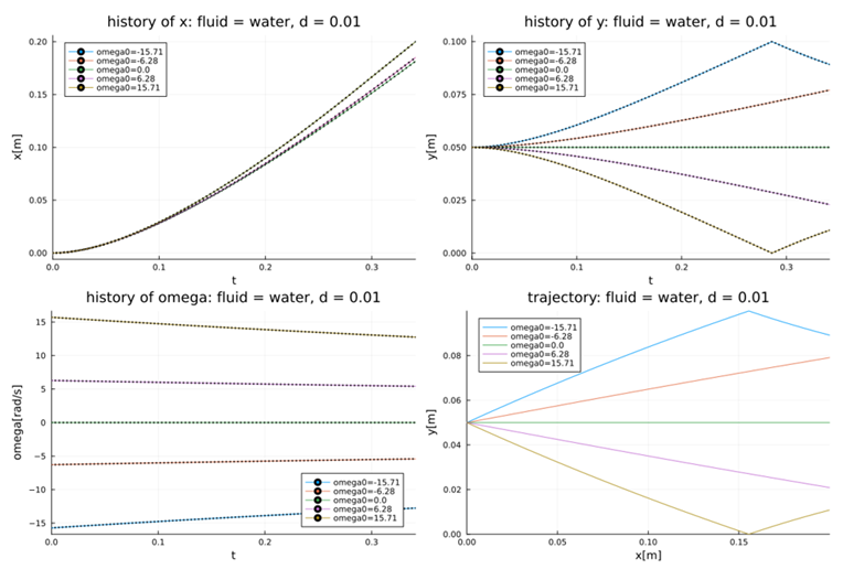 image from 球形粒子の運動におけるマグナス揚力の効果
