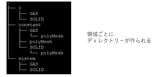 複数領域のディレクトリ構造